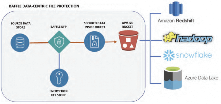 Data Centric File Protection