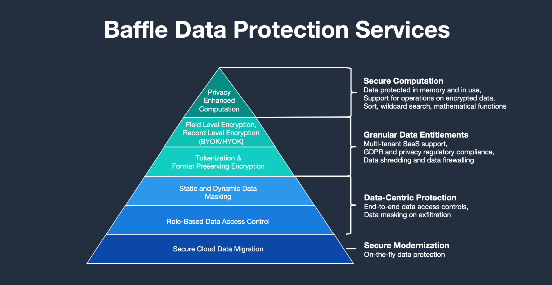 Baffle Data Protection Services