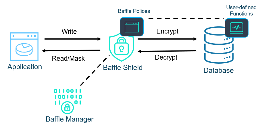 Baffle Proxy Architecture For Advanced Encryption