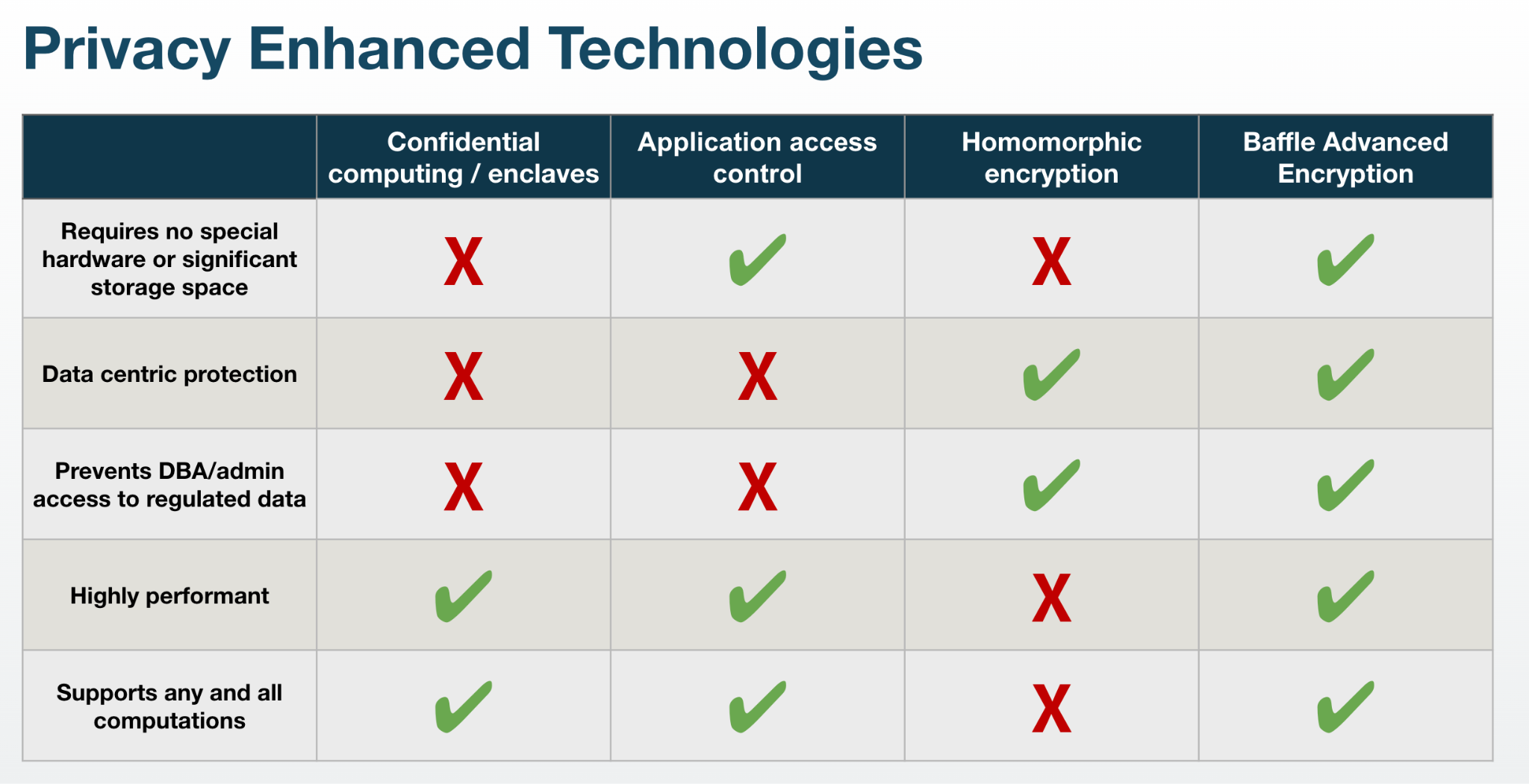 Privacy Enhanced Technologies