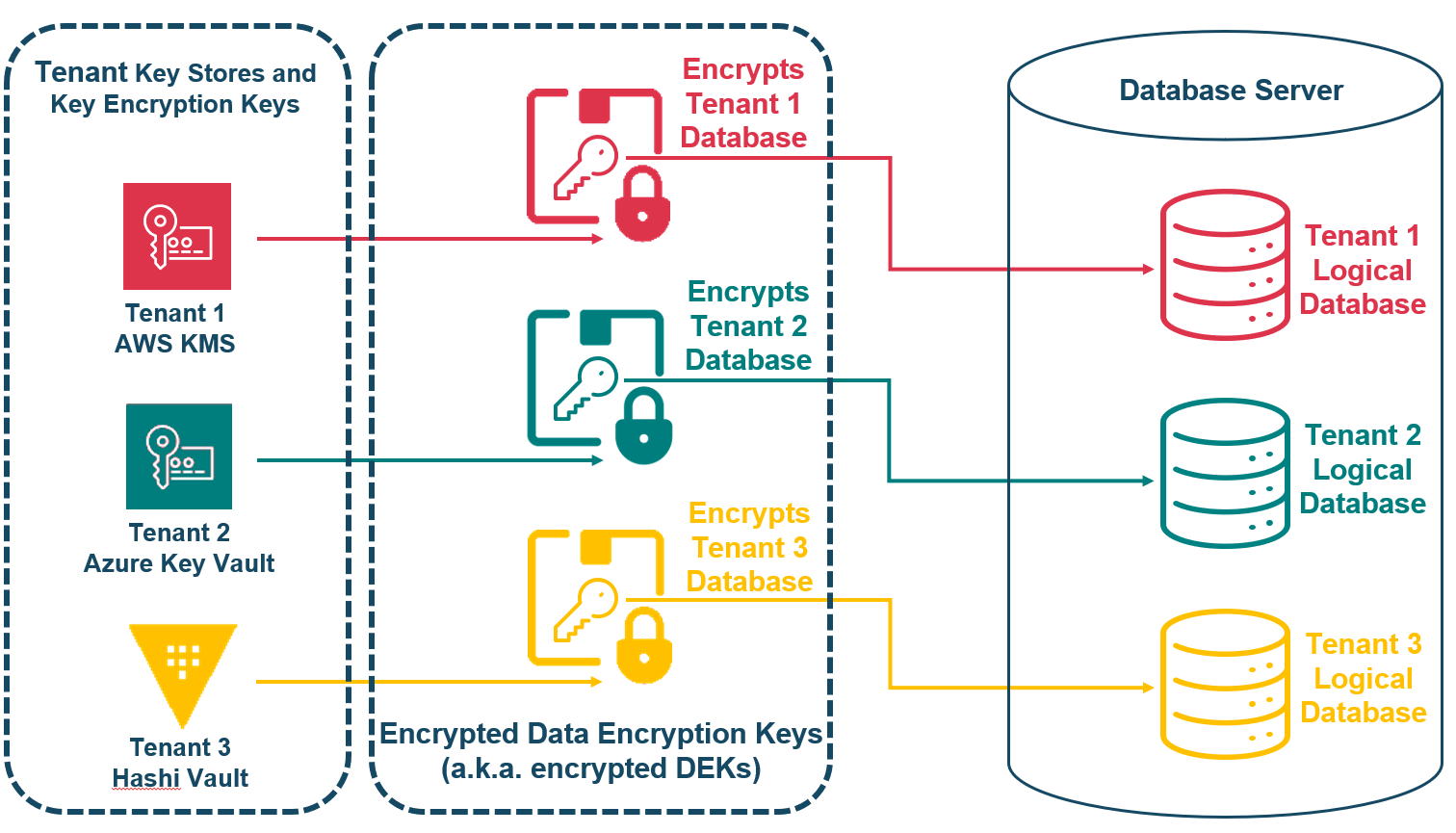 Encryption Using Logical-database Keys
