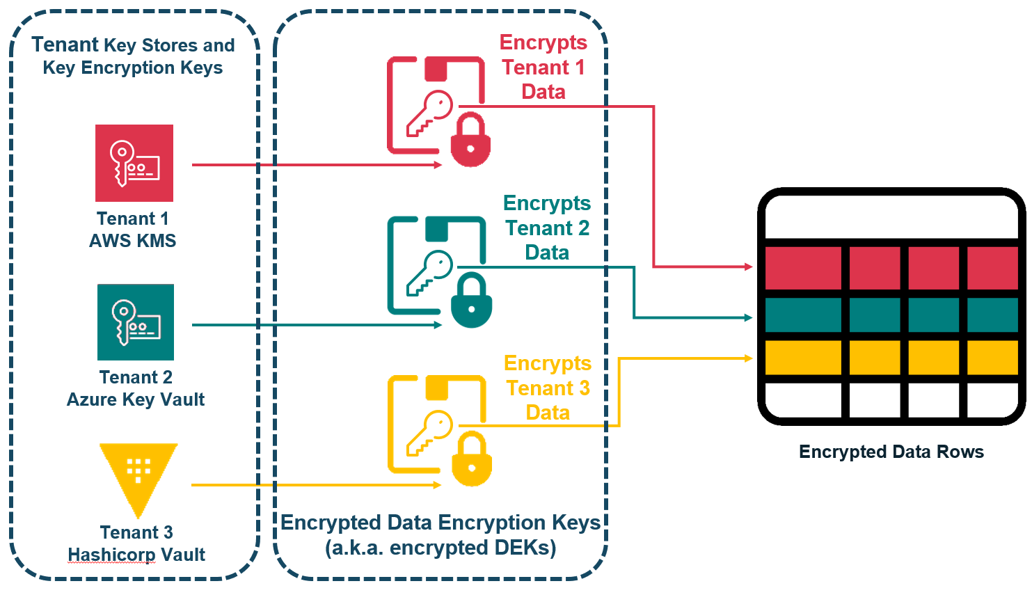 Encryption Using Record-level Keys