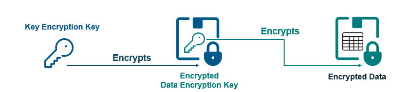 Envelope Encryption