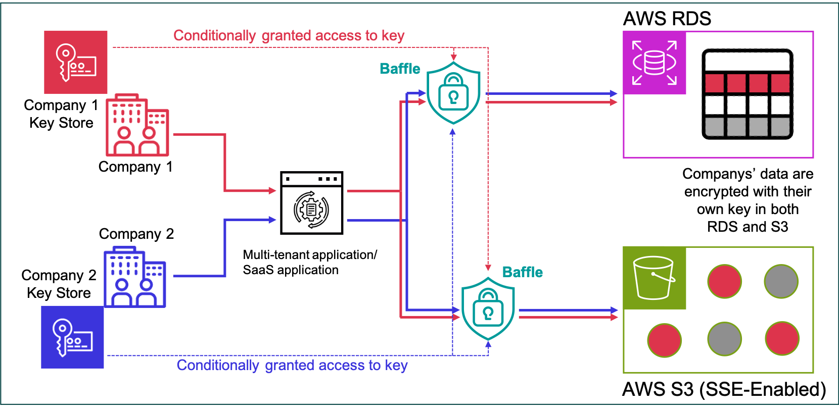 Multi Tenant AWS